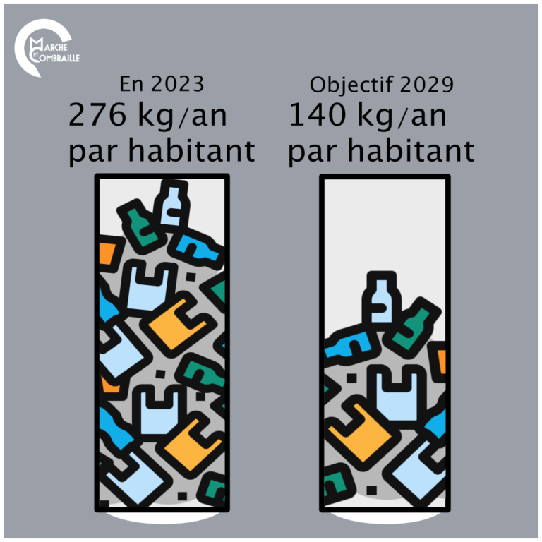 Volume d'ordures ménagères générées par an et par habitant dans le sud de Marche et Combraille. En 2023, 276 kilos par an par habitant. L'objectif est d'atteindre 140 kg en 2029